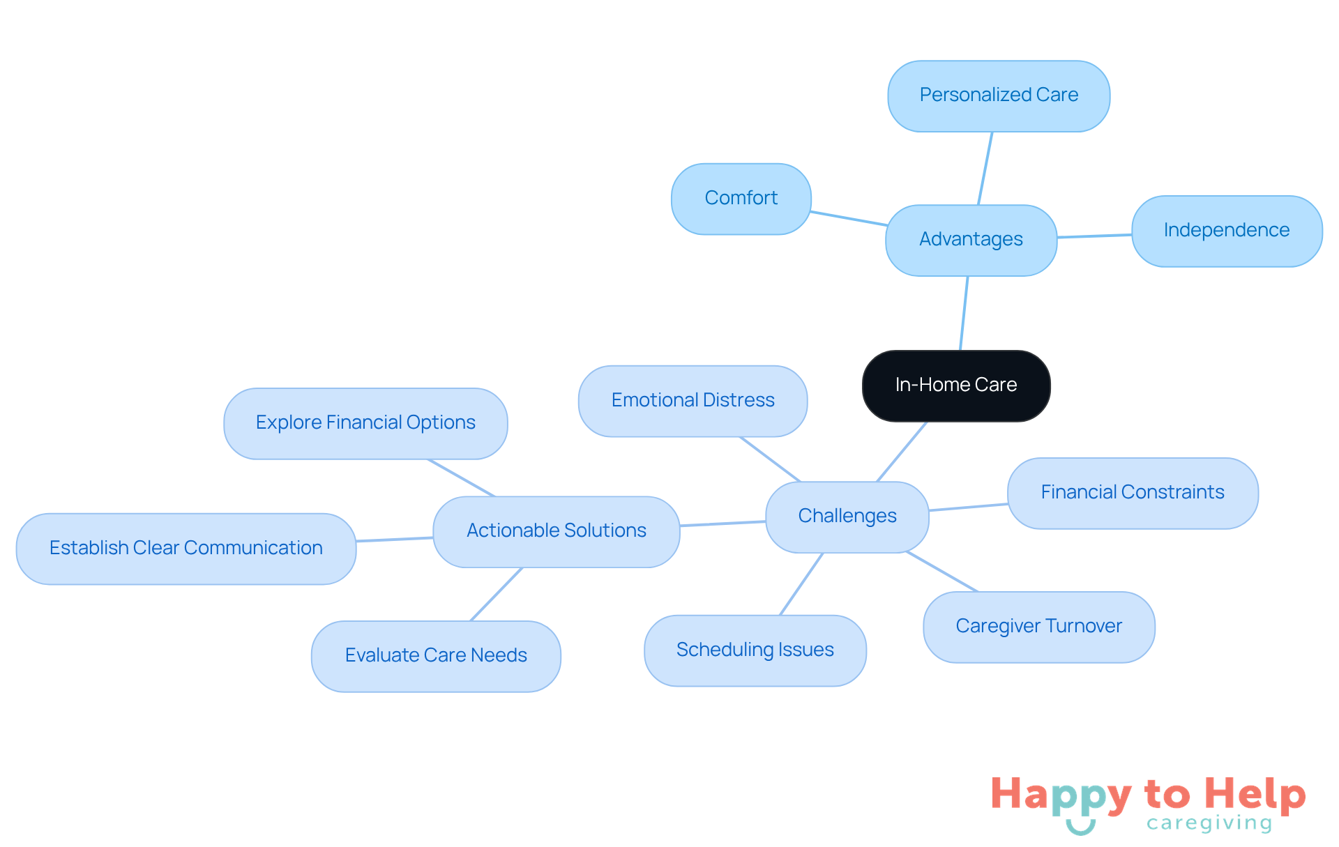 The central node represents in-home care, with branches showing its benefits and challenges. Each challenge has corresponding solutions, helping families navigate the complexities of care.