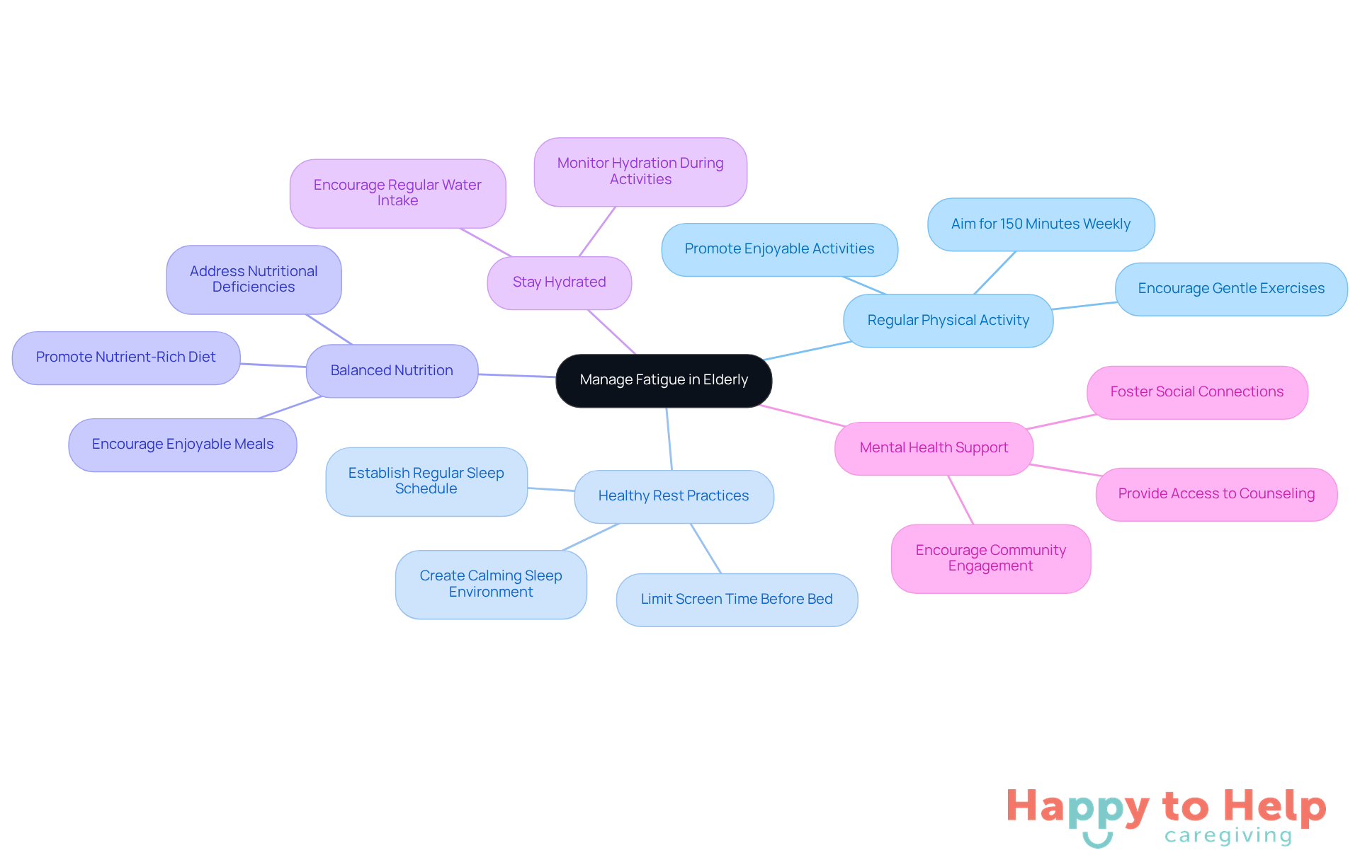 The central node represents the main concern of fatigue management, while each branch highlights a specific strategy. Follow the branches to see actionable steps caregivers can take to support elderly individuals.