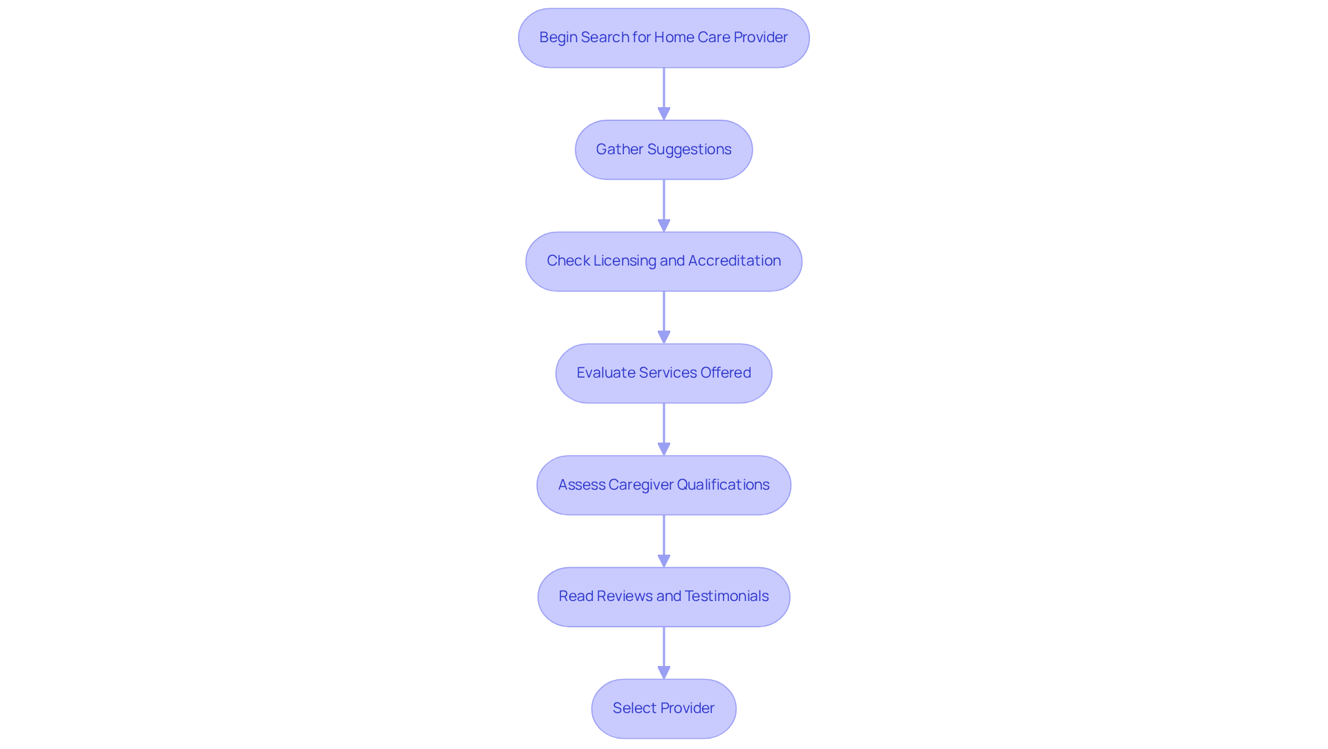 Follow the arrows to navigate through the steps of finding the right home care provider. Each box represents an important action or consideration in the process.