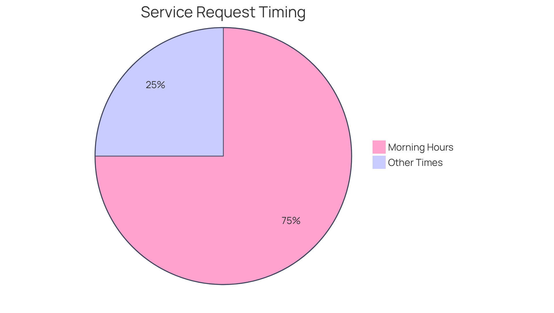 The blue slice shows the percentage of clients requesting morning visits, while the gray slice represents all other times. This highlights the importance of flexible scheduling in meeting client needs.