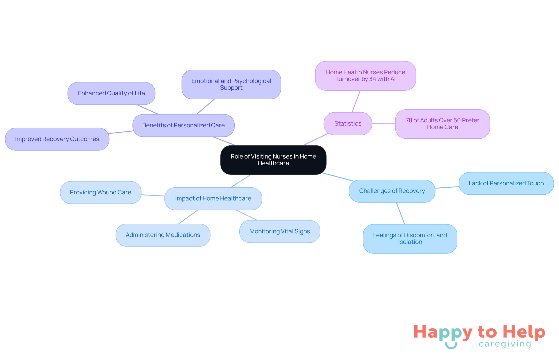 The central node represents the main topic, while the branches show different aspects of how visiting nurses contribute to home healthcare. Each sub-branch provides specific details related to that aspect.
