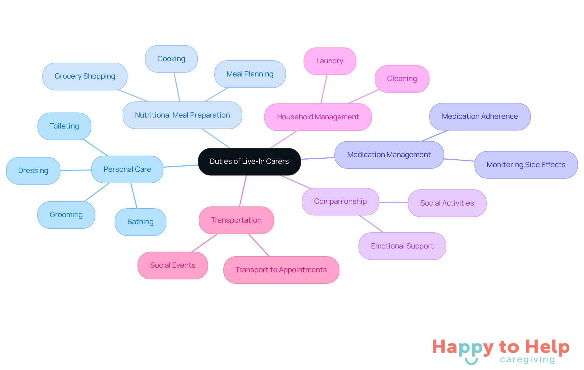 The central node represents the overall responsibilities of live-in carers, while each branch shows a specific area of duty. Sub-branches provide details on tasks and their significance, helping to illustrate the comprehensive support provided to seniors.