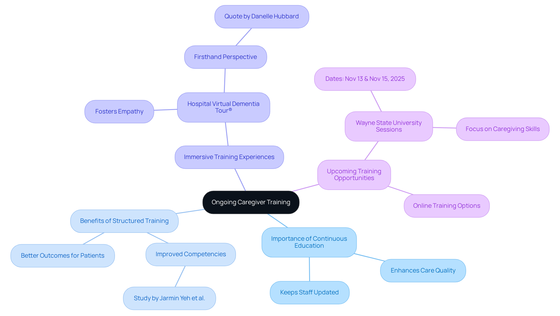 The central node represents the main focus on caregiver training, while the branches illustrate various aspects that contribute to high-quality care for individuals with dementia. Each branch highlights a different area of importance, making it easy to see how they connect.