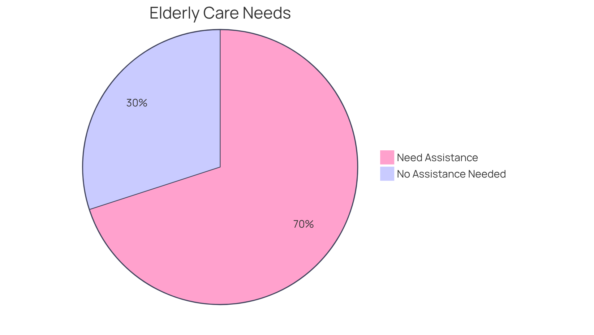 The blue slice represents the 70% of elderly individuals expected to require long-term care, showing the significant demand for trained caregivers. The gray portion represents the other 30%, indicating those who may manage without long-term assistance.