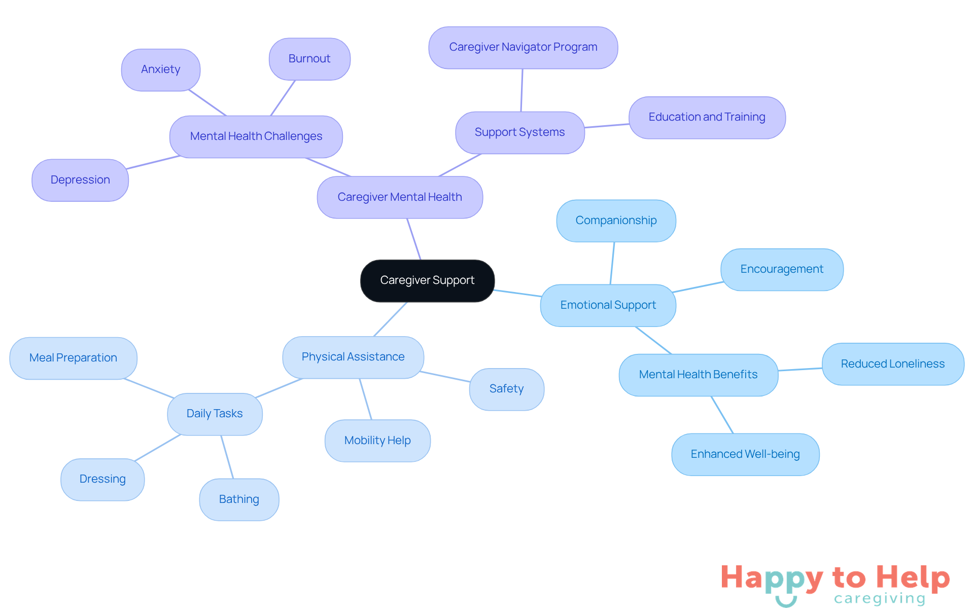 The central node represents the overall theme of caregiver support, with branches showing the two main types of support and their specific responsibilities. Each color-coded branch helps you see how emotional and physical support contribute to the well-being of both caregivers and those they care for.
