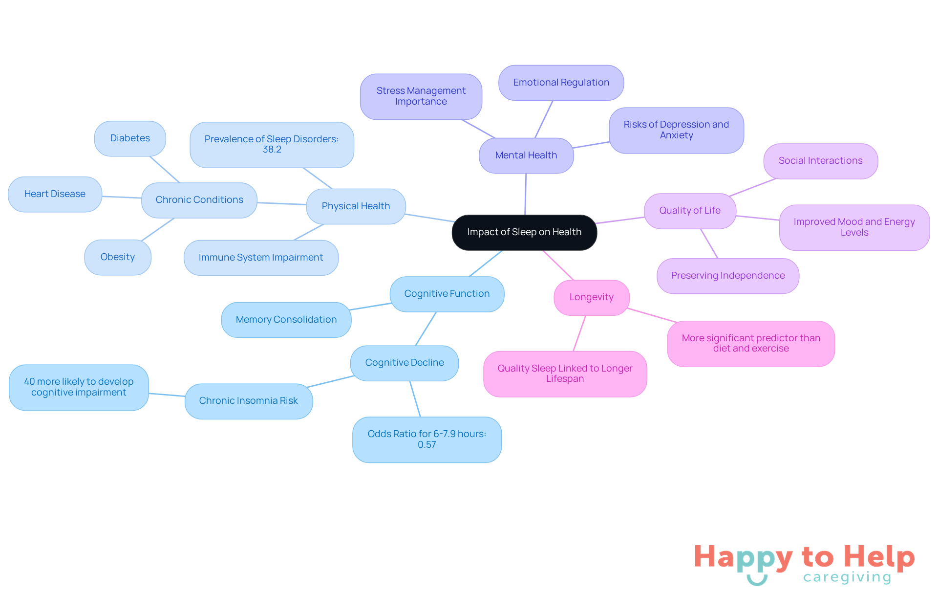 The central node represents the overall theme of sleep's impact on health. Each branch shows a specific area affected by sleep, with further details provided in the sub-branches. This layout helps visualize how sleep influences various aspects of well-being.