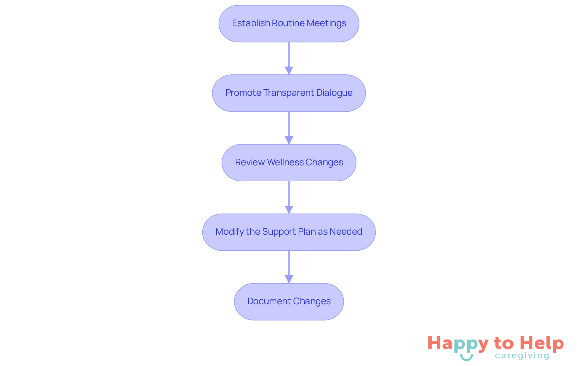 Each box represents a crucial step in the care adjustment process. Follow the arrows to see how each action leads to the next, ensuring comprehensive care for your loved one.