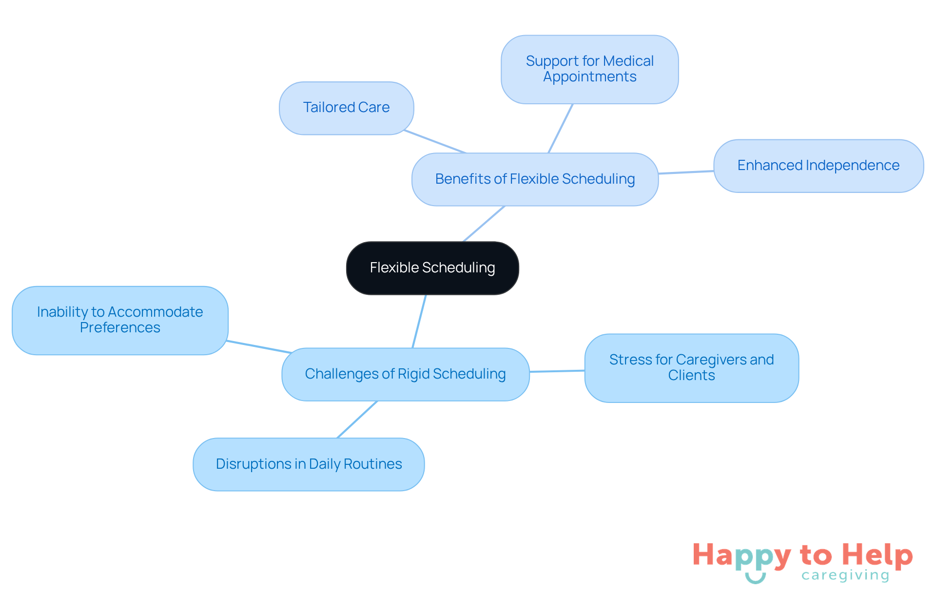 The center represents the main idea of flexible scheduling, with branches showing the challenges of rigid scheduling and the benefits of being adaptable in caregiving.