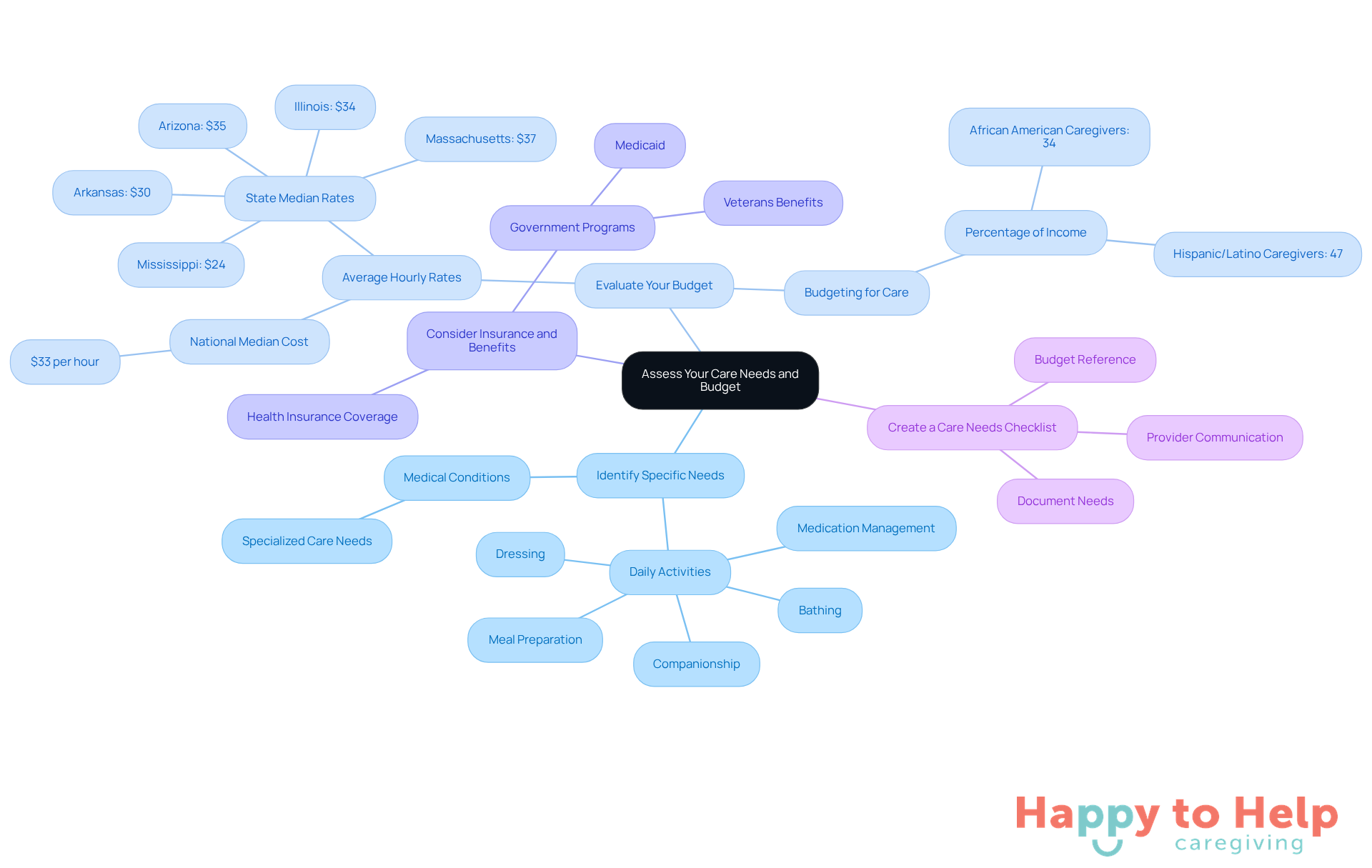 Start at the center with the main topic, then follow the branches to explore specific needs, budget considerations, insurance options, and the checklist for organizing your caregiving search.