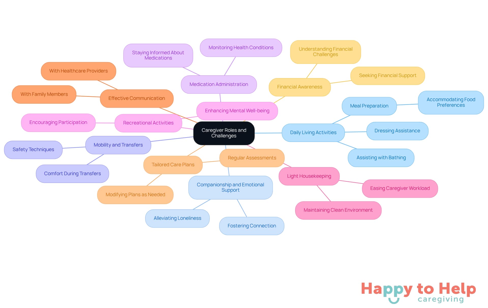 The central node represents the overall theme of caregiver roles, while each branch highlights specific challenges and solutions. Follow the branches to explore how caregivers can address these issues effectively.