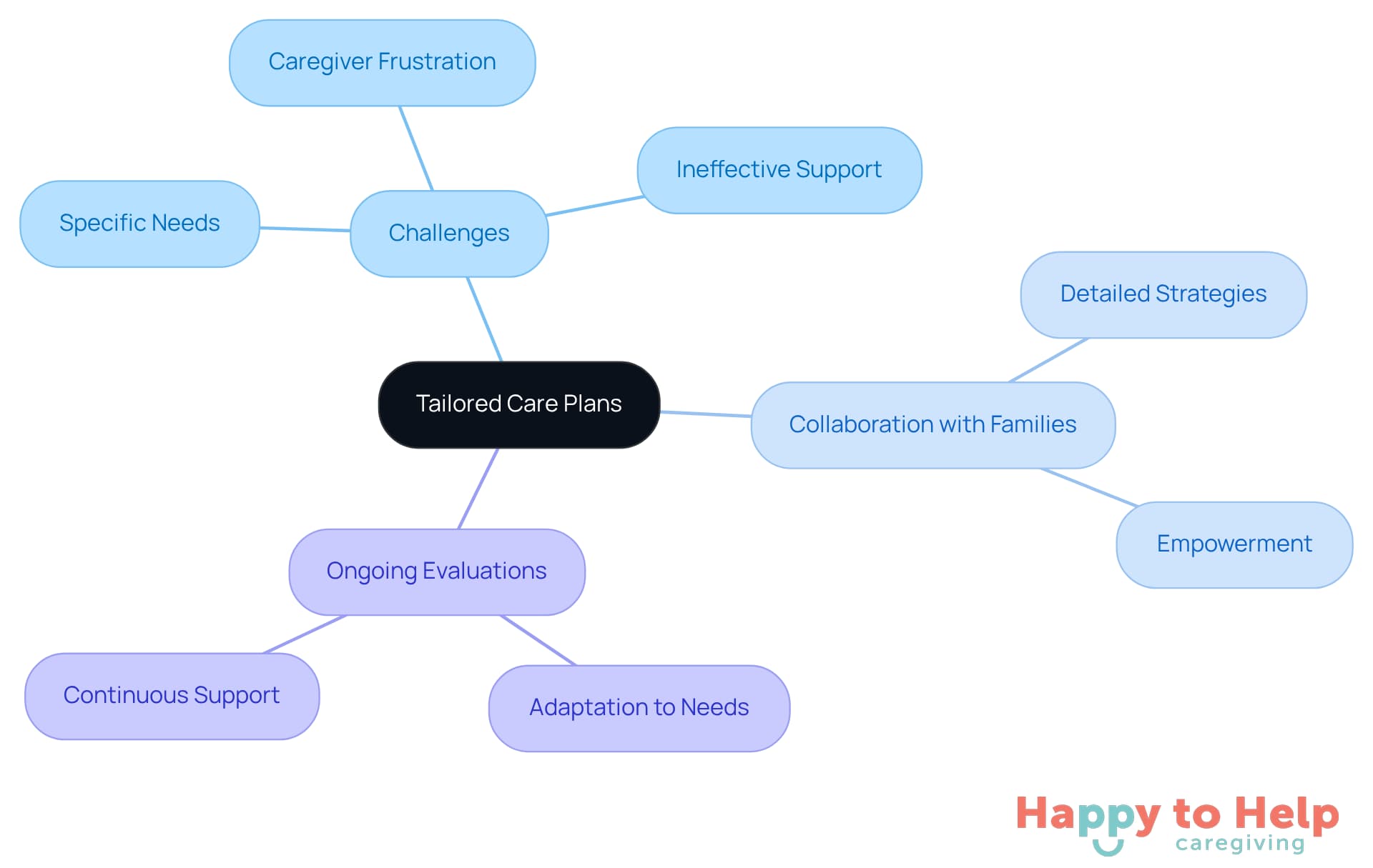 The center represents the main idea of tailored care plans, with branches showing the challenges caregivers face, the importance of collaboration, and the need for ongoing evaluations. Each branch breaks down into specific aspects, helping you see how they all connect.