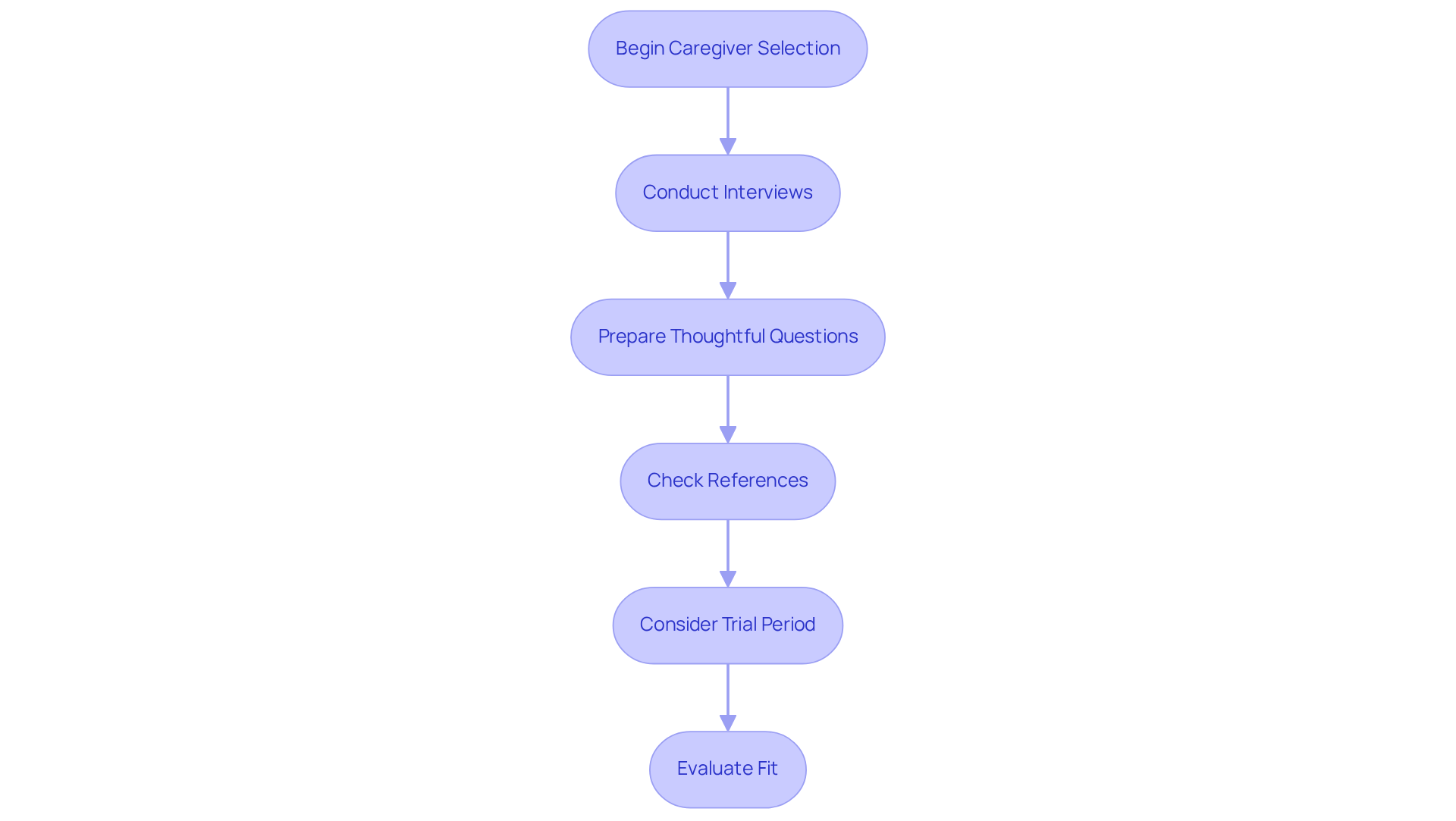 Each box represents a step in the caregiver selection process. Follow the arrows to see the order of actions you should take to find the right fit for your loved one.