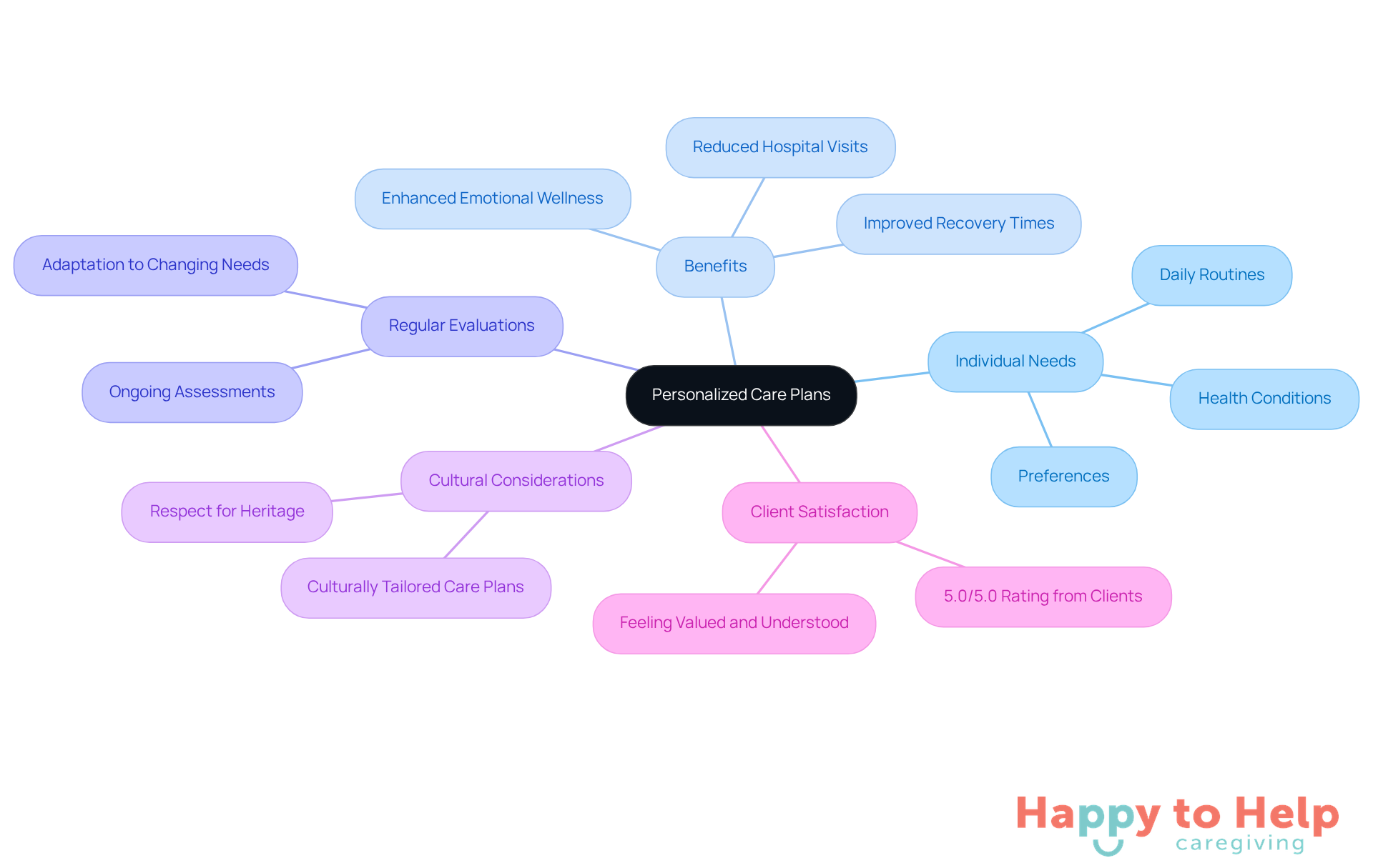 The center represents the main idea of personalized care plans, while the branches show different aspects that contribute to effective caregiving. Each branch highlights important factors that enhance client satisfaction and emotional wellness.