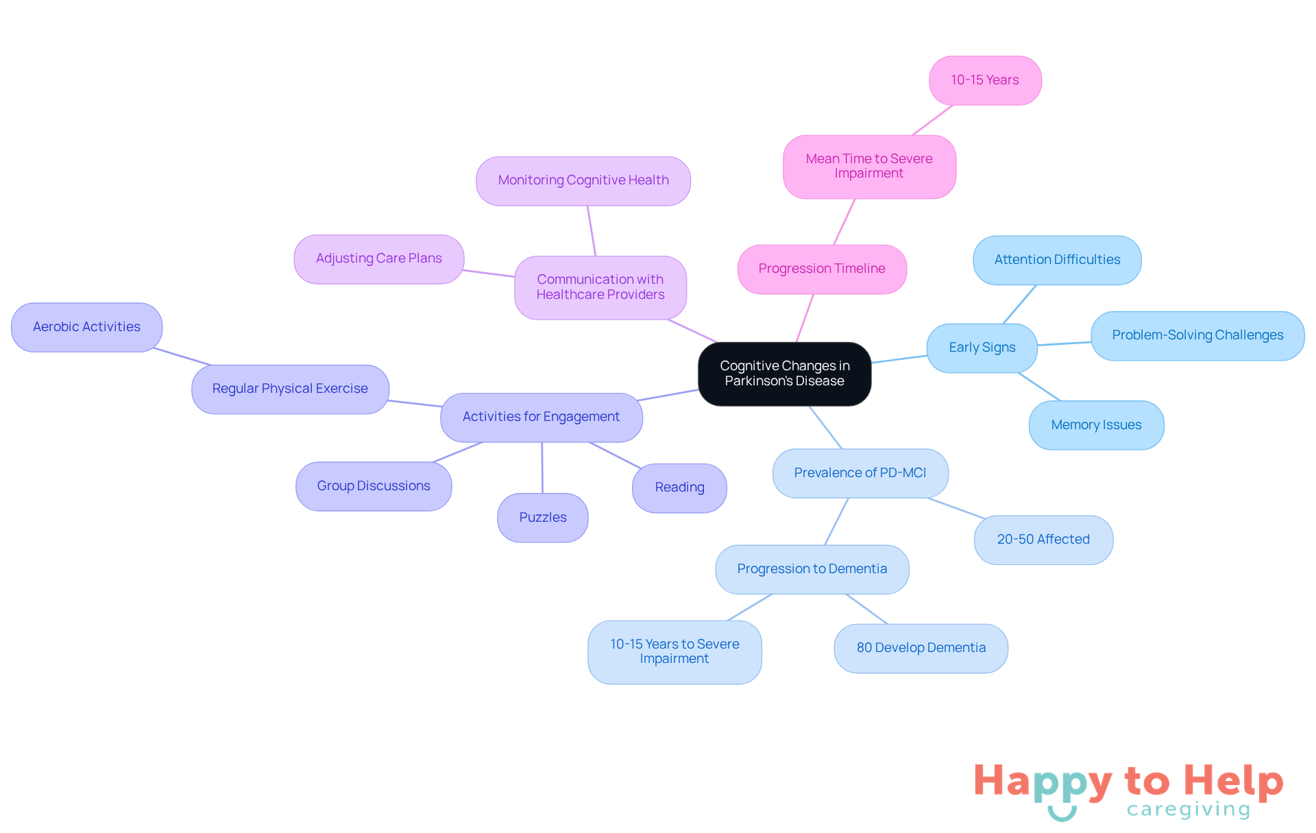The central node represents the main topic, while branches show related areas of concern and strategies. Each color-coded branch helps you quickly identify different aspects of cognitive health in Parkinson's.