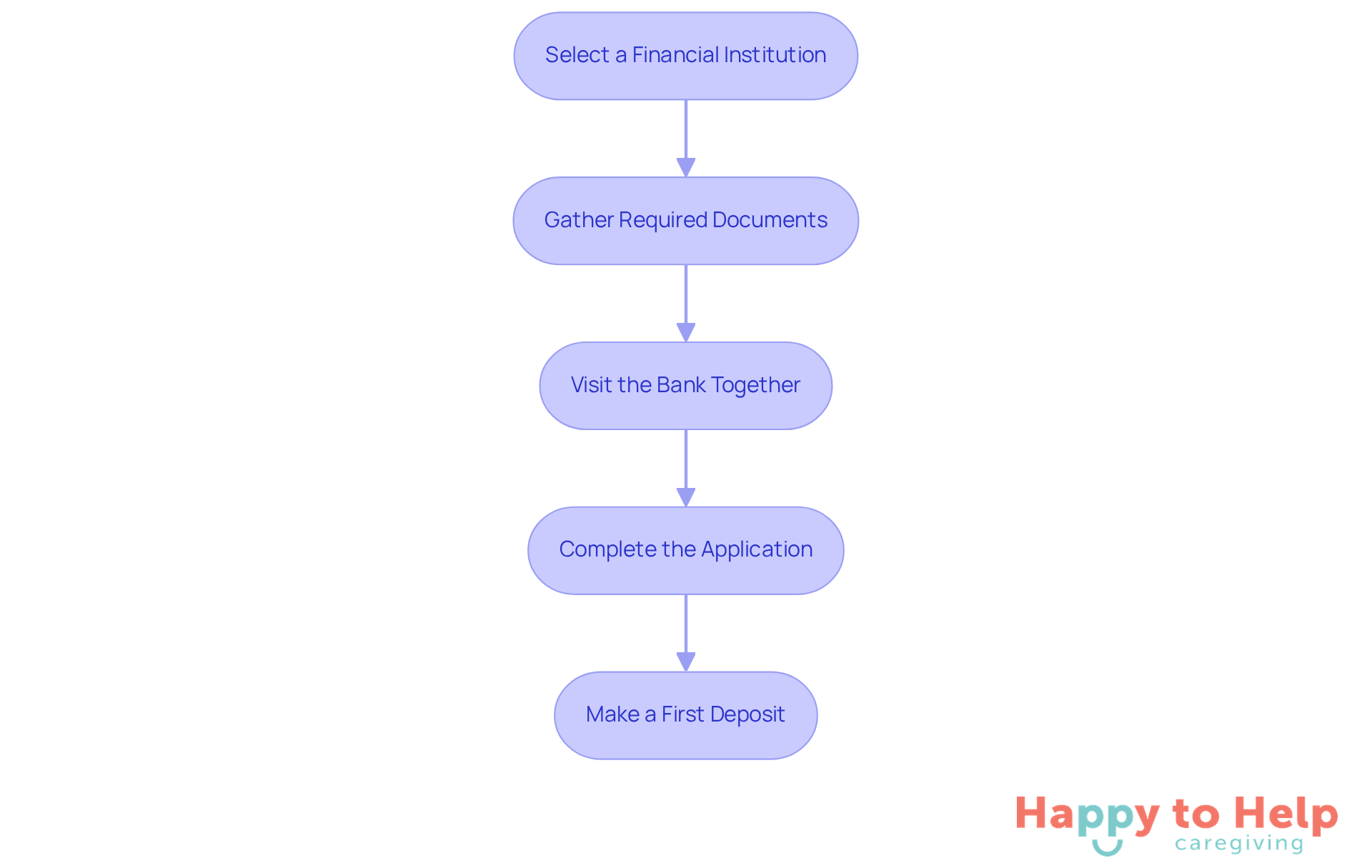 Each box represents a step in the process of opening a joint bank account. Follow the arrows to see the order in which you should complete each step.