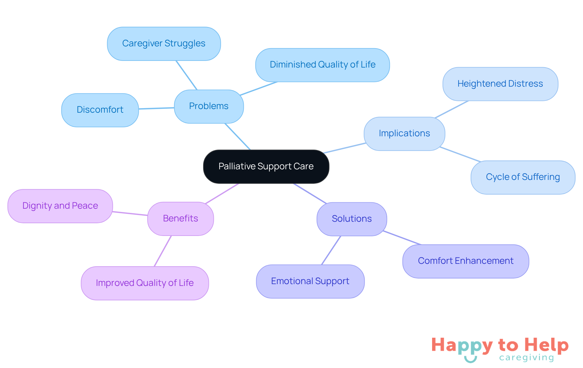 The central node represents palliative support care, with branches showing the problems, implications, solutions, and benefits. Each branch helps you understand how these aspects connect to the overall goal of enhancing comfort and quality of life.