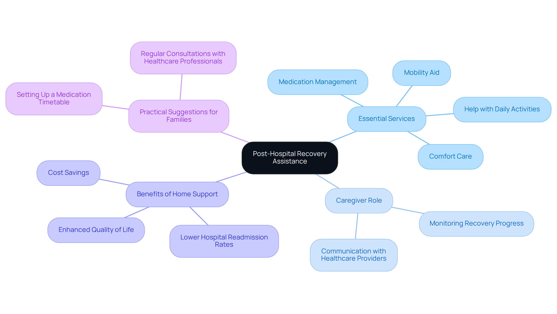 The central node represents the main topic, while the branches show important services, caregiver roles, benefits, and practical tips for families. Follow the connections to understand how each aspect contributes to supporting seniors after medical care.