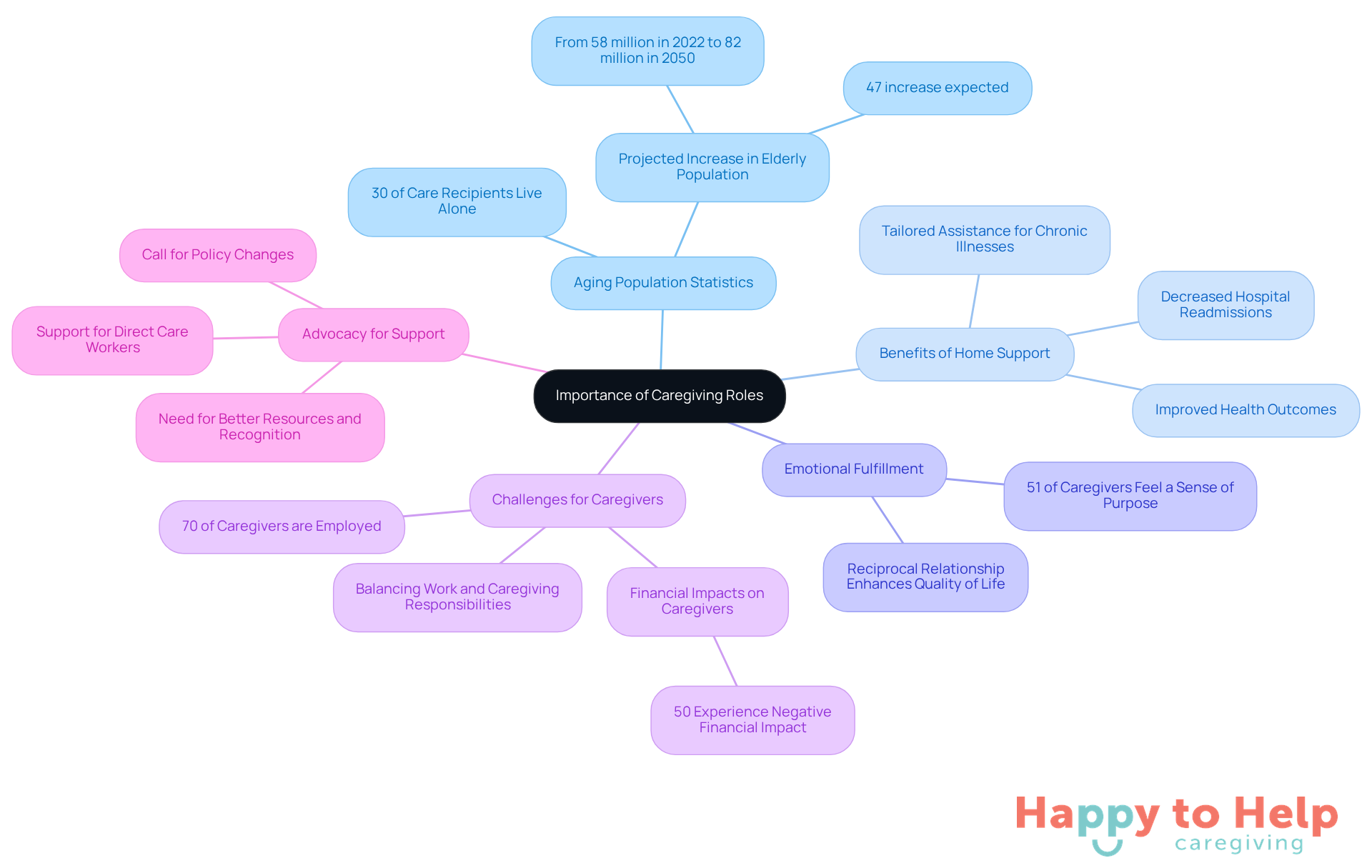 The central node represents the main theme of caregiving. Each branch highlights a different aspect, showing how they connect to the overall importance of caregiving in our society.