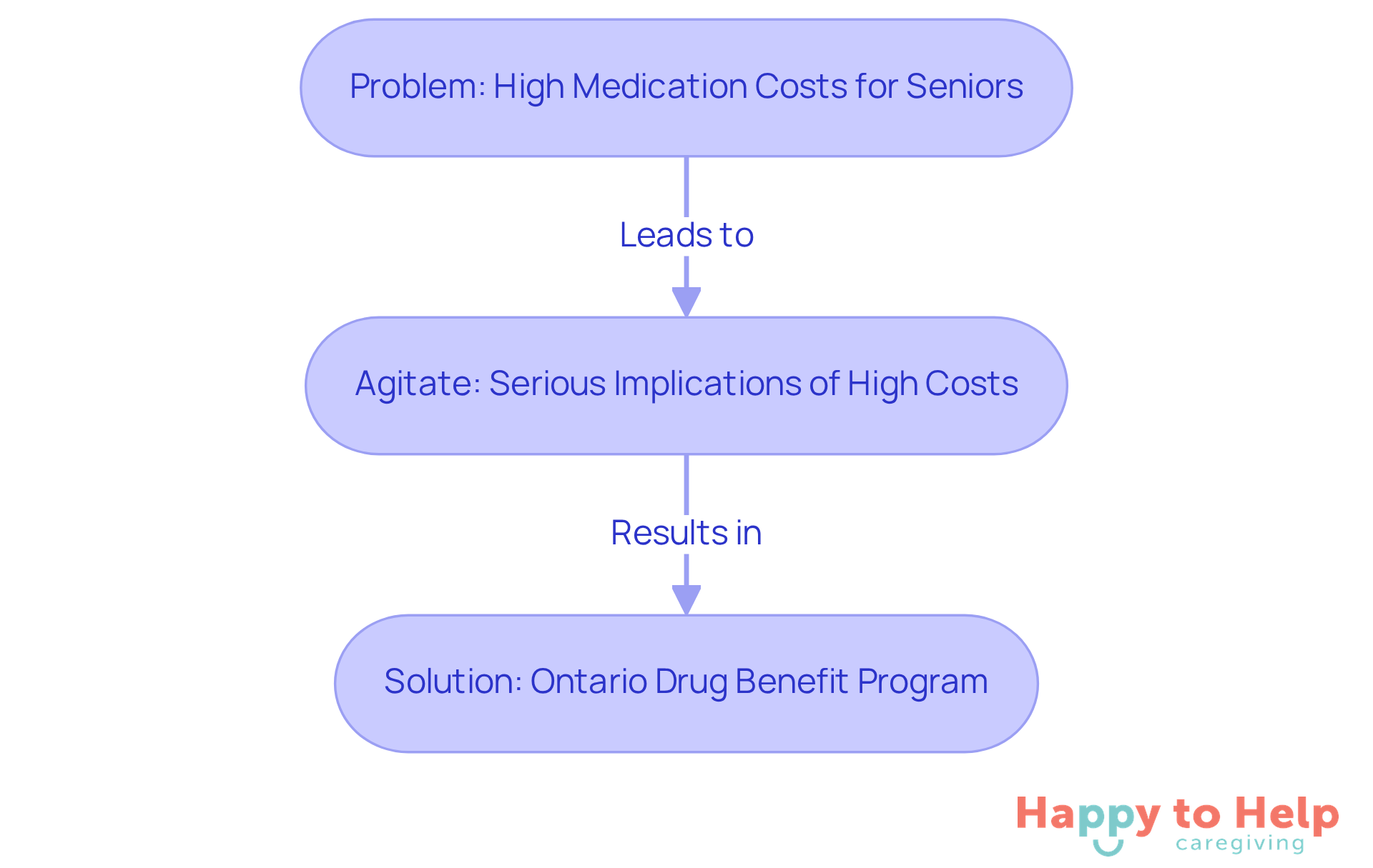Follow the arrows to see how the problem of high medication costs leads to serious health implications, and how the Ontario Drug Benefit Program provides a solution to help seniors manage their prescription drug expenses.
