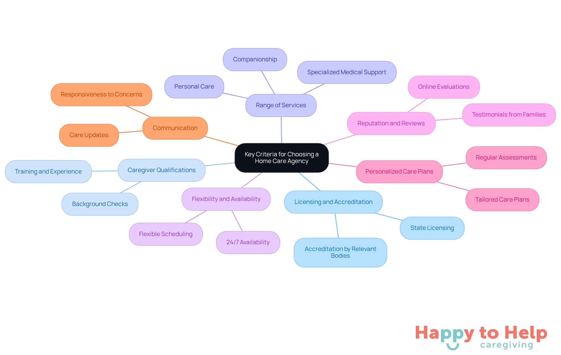 The central node represents the main decision to be made, while each branch highlights a specific criterion to consider. The colors help differentiate each factor, making it easier to focus on what matters most.