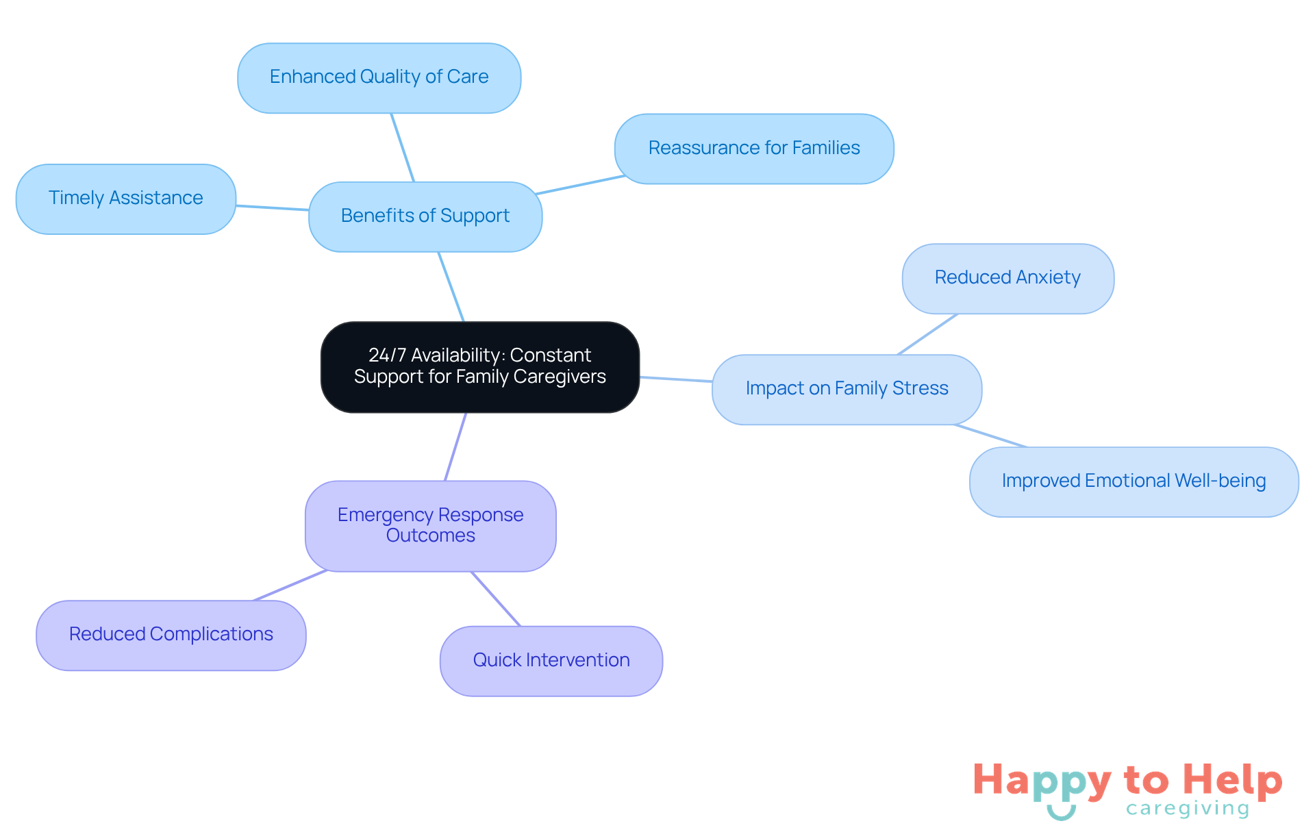 The central node represents the main idea of constant support, while the branches show how this support benefits families and improves care. Each color-coded branch highlights a different aspect of the support system.