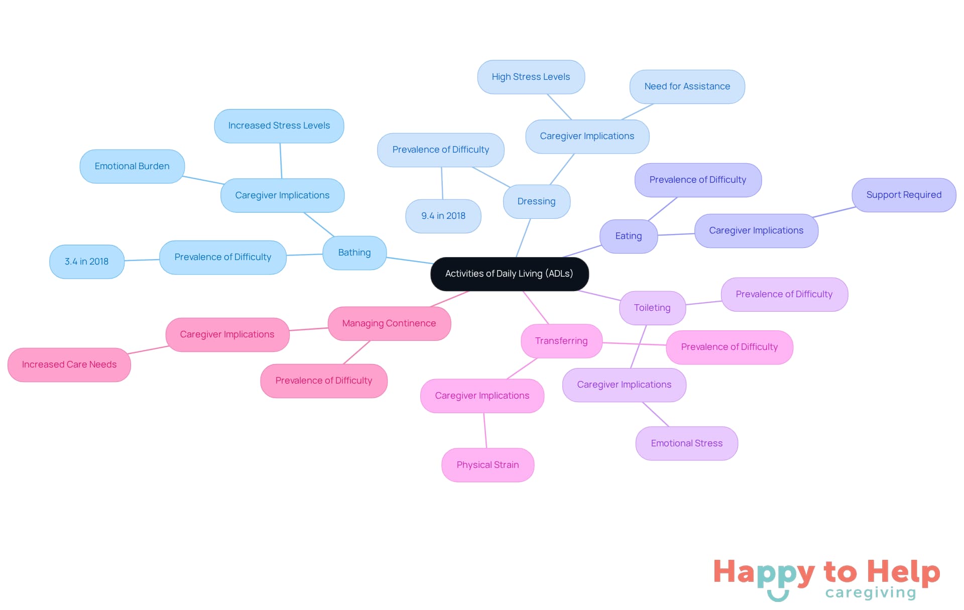 The central node represents ADLs, while the branches show the specific tasks. Each task can have further details about challenges and caregiver implications, helping to visualize the importance of these activities in maintaining independence.