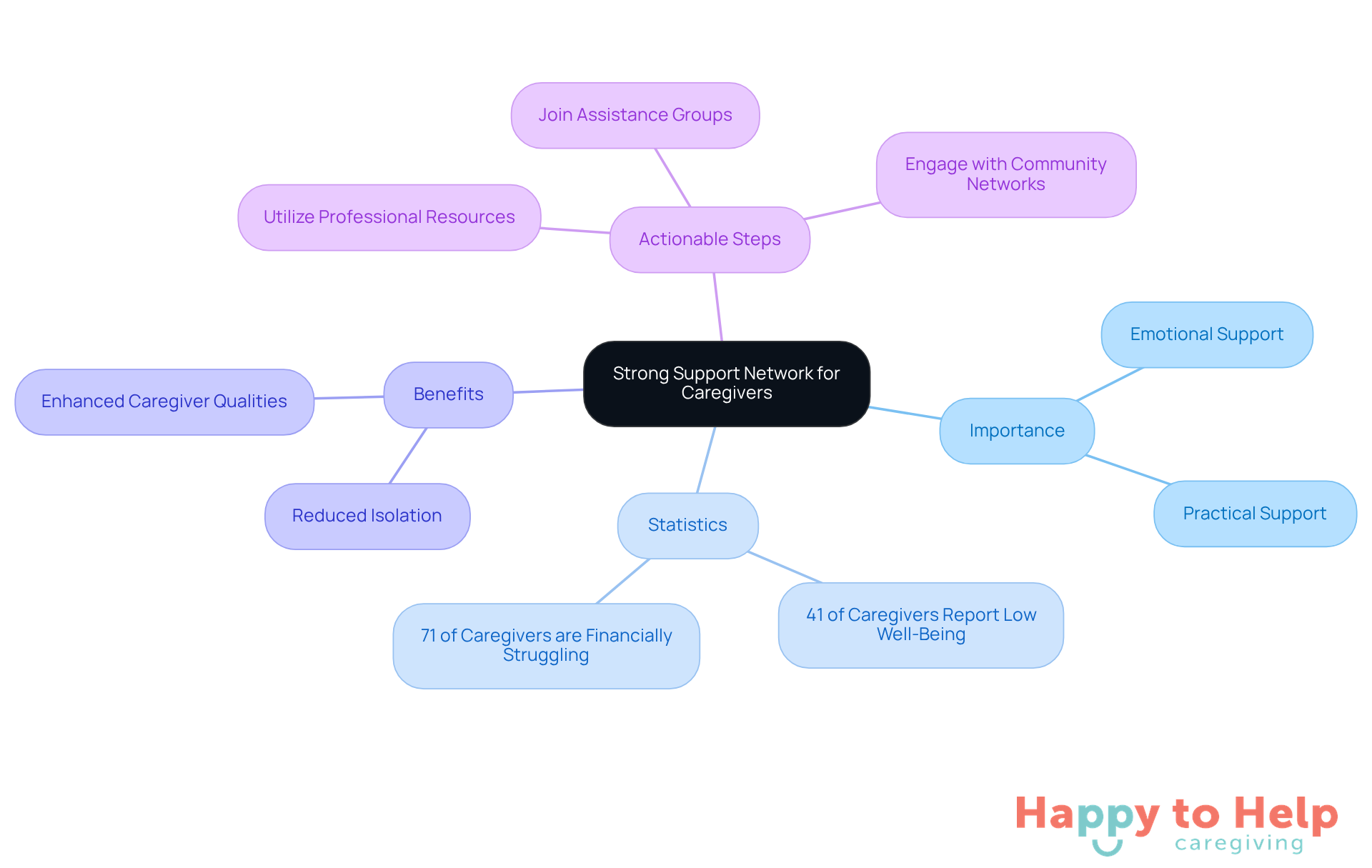 The central node represents the main idea of support networks. Each branch shows different aspects: why they're important, key statistics, benefits for caregivers, and steps to take for better support.
