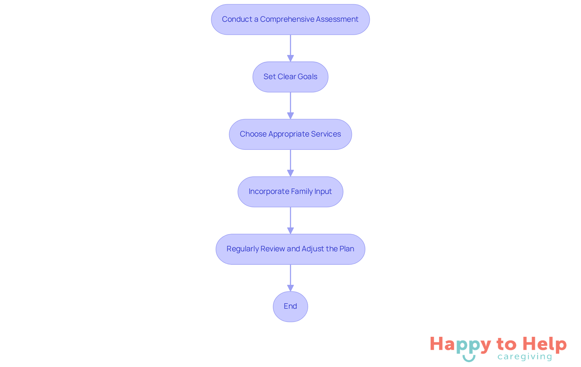 Each box represents a step in the process of creating a personalized care plan. Follow the arrows to see how each step leads to the next, ensuring a comprehensive approach to senior care.