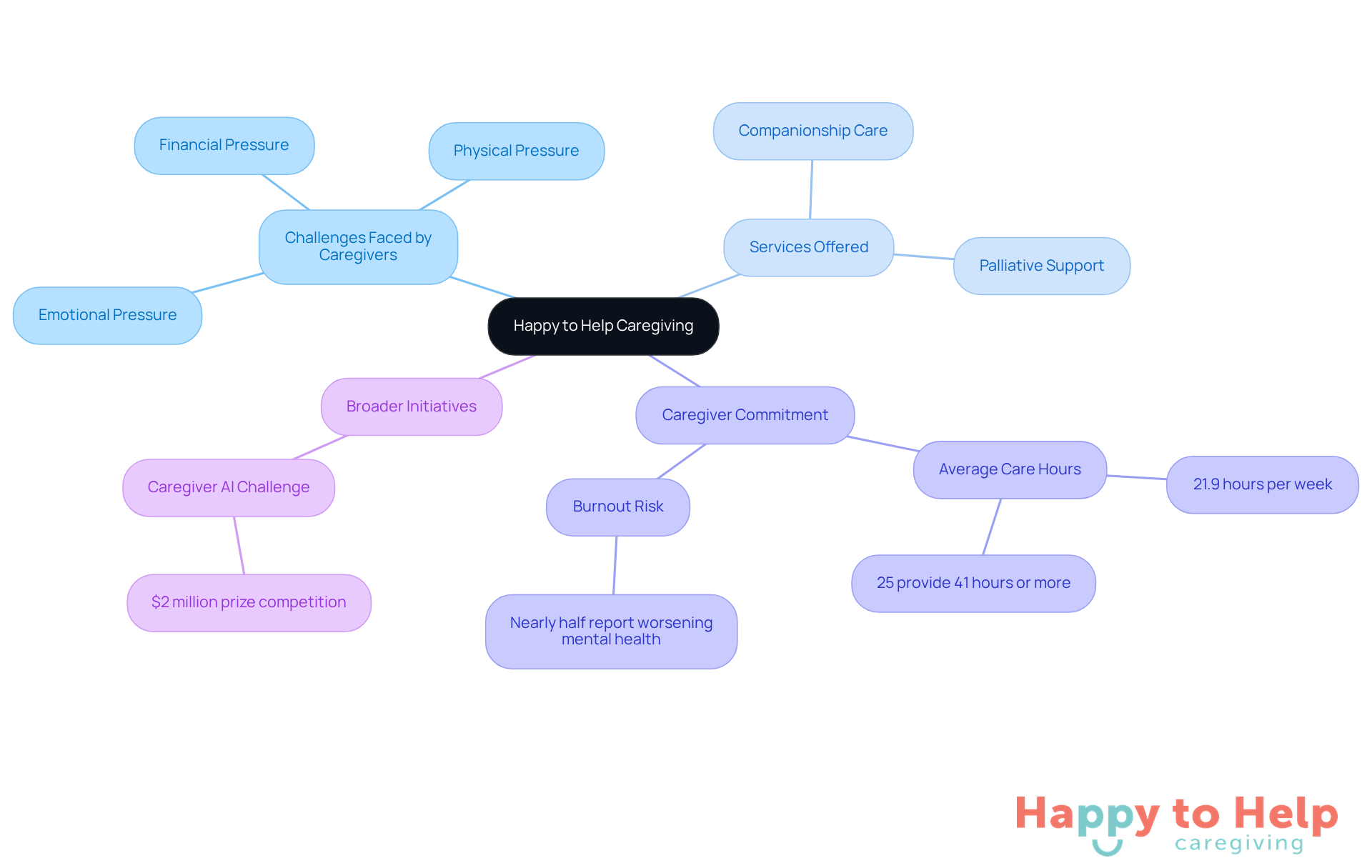 The central node represents Happy to Help Caregiving, with branches showing the challenges caregivers face and the services provided to support them. Each color-coded branch helps you navigate through the different aspects of caregiving.