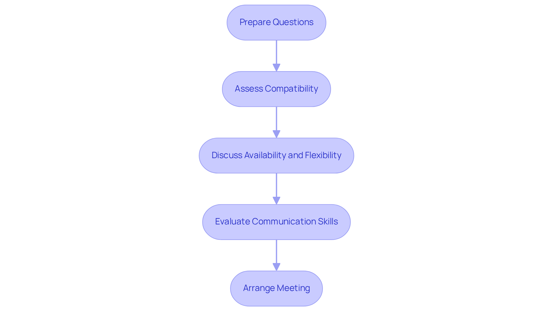 Each box represents a key step in the caregiver interview process. Follow the arrows to see how to move from preparing questions to arranging a meeting.