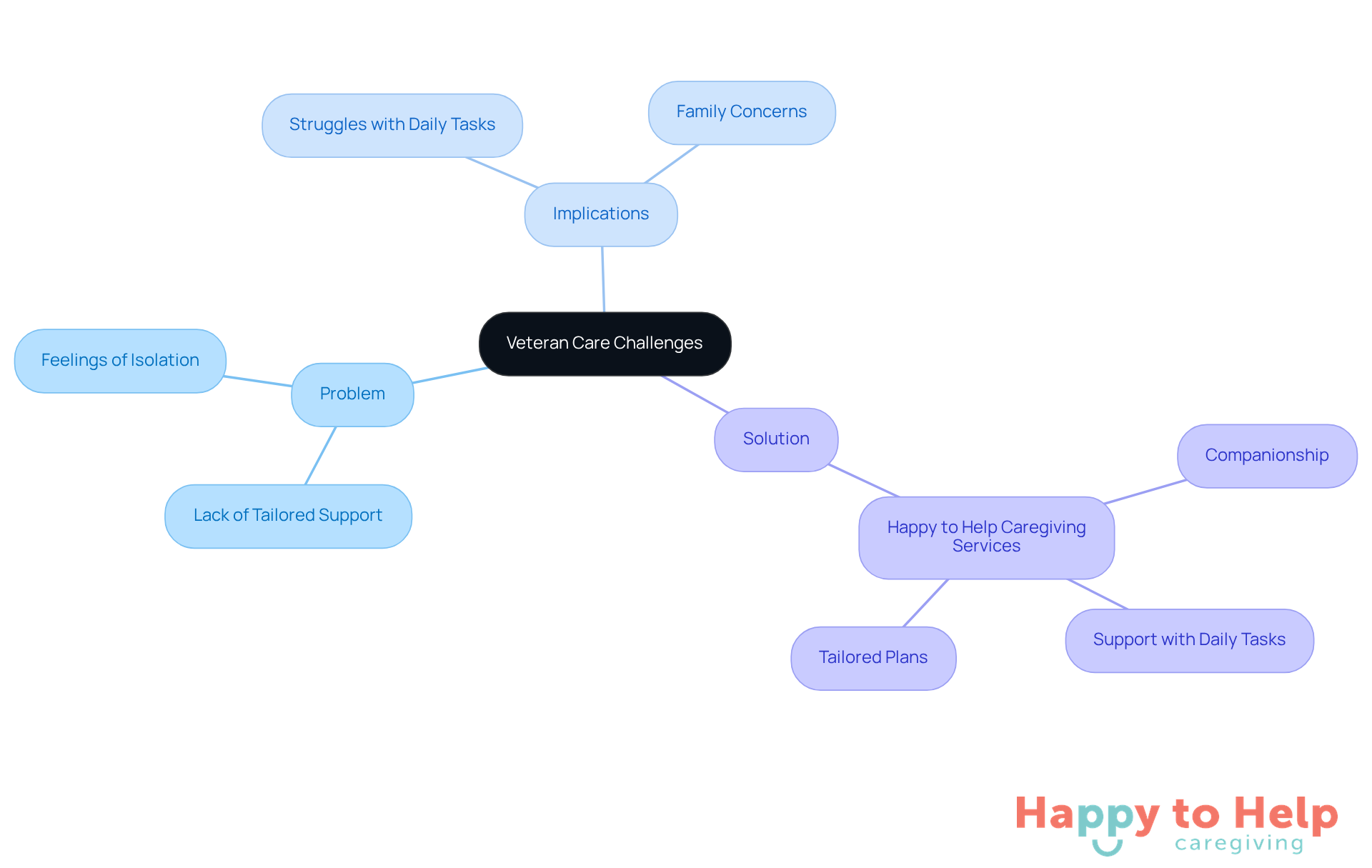 The central node represents the overall issue of veteran care. Each branch explores different aspects: the problem veterans face, the implications of that problem, and the solutions available to improve their quality of life.
