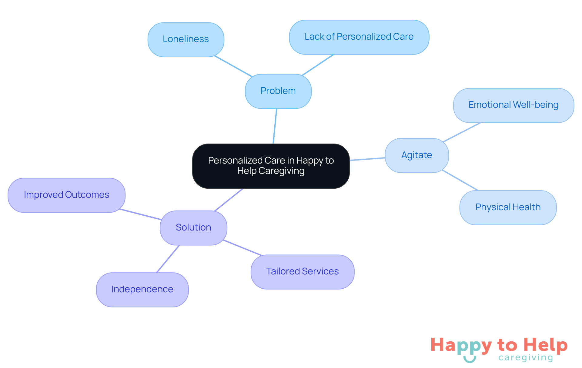 The central idea represents the importance of personalized care, with branches showing the problems faced, the emotional and physical impacts, and the solutions offered by Happy to Help Caregiving.