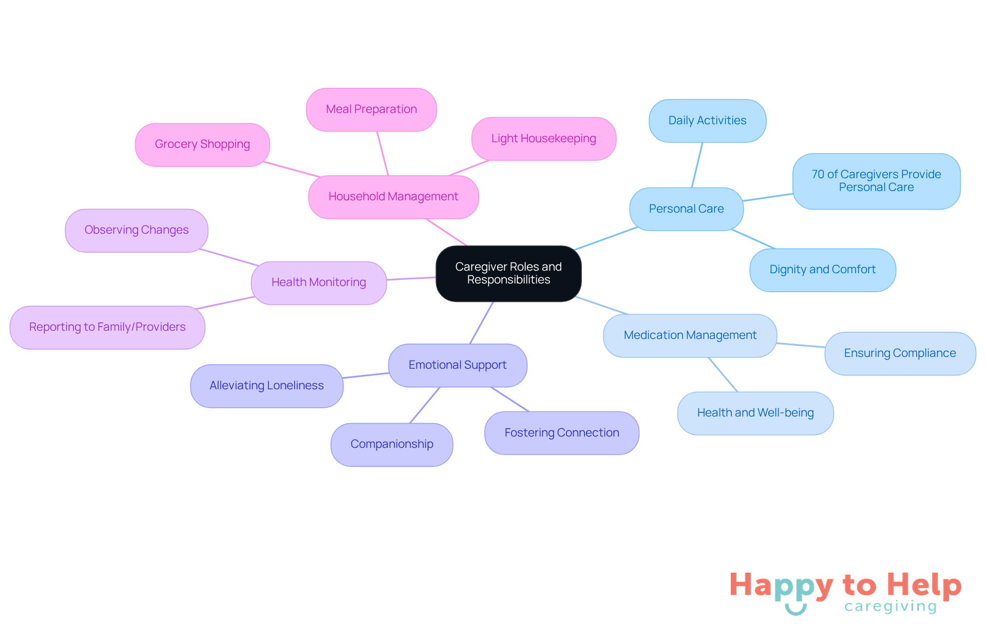 The central node represents the overall caregiver role, while each branch highlights a specific responsibility. The sub-branches provide further details on what each responsibility entails, helping to clarify the diverse aspects of caregiving.