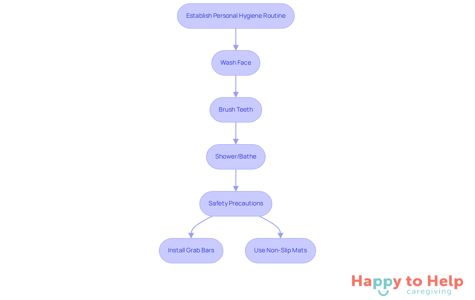 Follow the arrows to see the steps caregivers can take to establish a consistent hygiene routine. Each box represents an action to help maintain personal hygiene and safety.