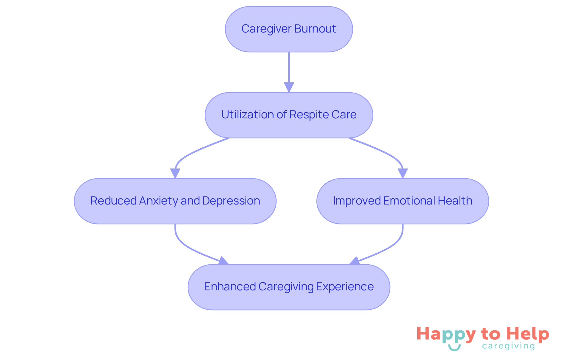 This flowchart shows how caregiver burnout leads to the need for respite care, which then helps reduce stress and improve emotional health, benefiting both caregivers and those they care for.