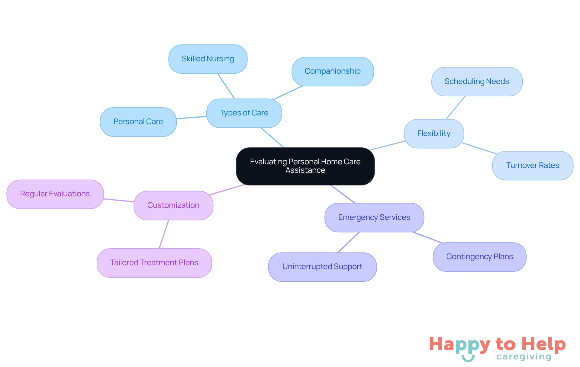 The central node represents the main topic, while the branches show different aspects to consider when choosing home care services. Each sub-branch provides more detail on that aspect, helping families understand their options.