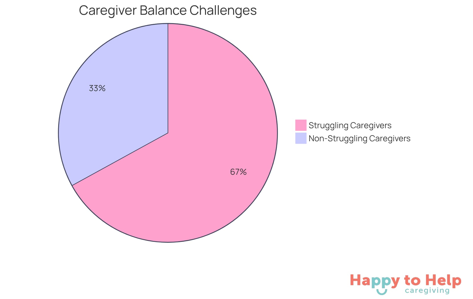 The blue segment shows the percentage of caregivers who find it hard to manage both work and caregiving, while the green segment represents those who do not face this issue. This visual helps to understand the scale of the challenge.