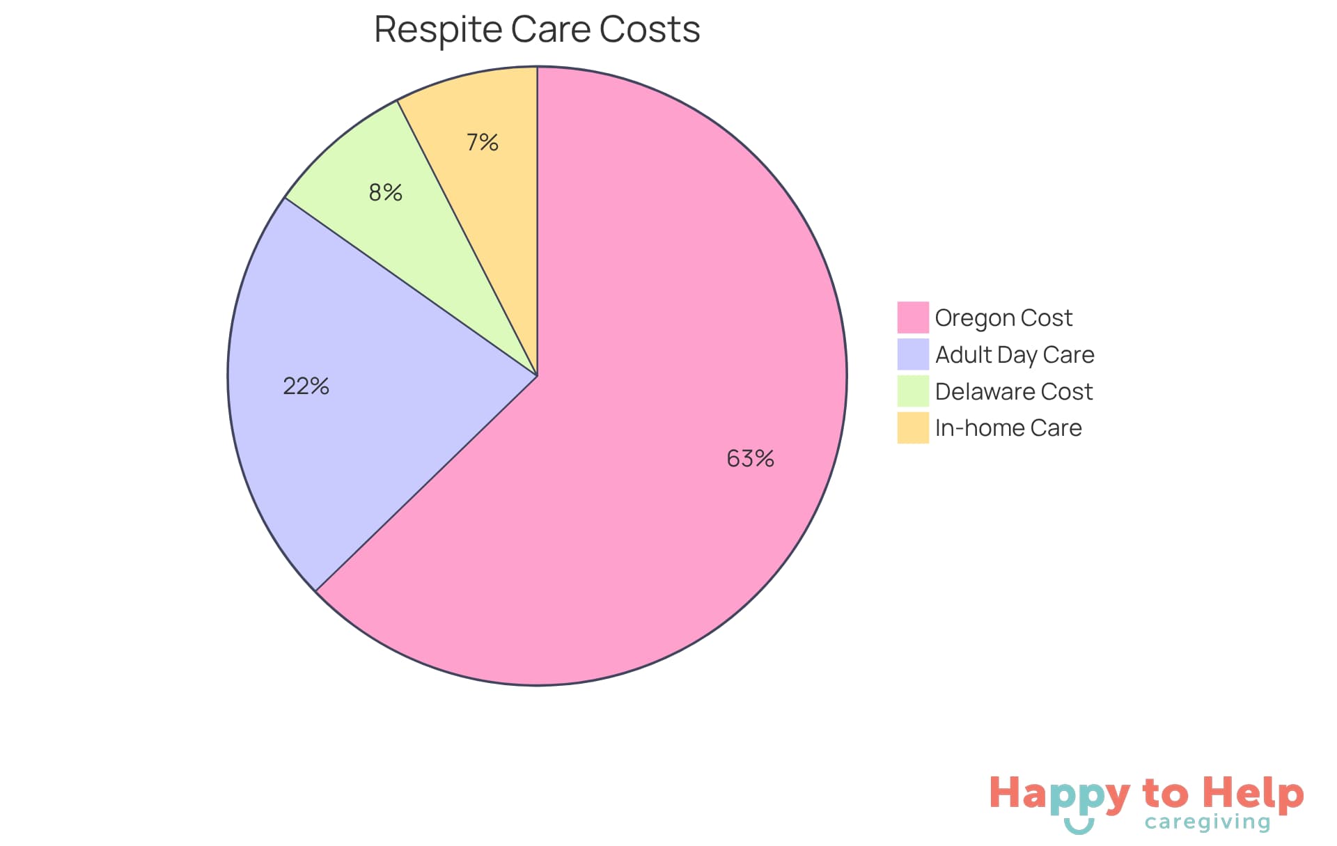 Each segment of the pie shows the average cost of different respite care services. The larger the segment, the more significant the cost associated with that service.