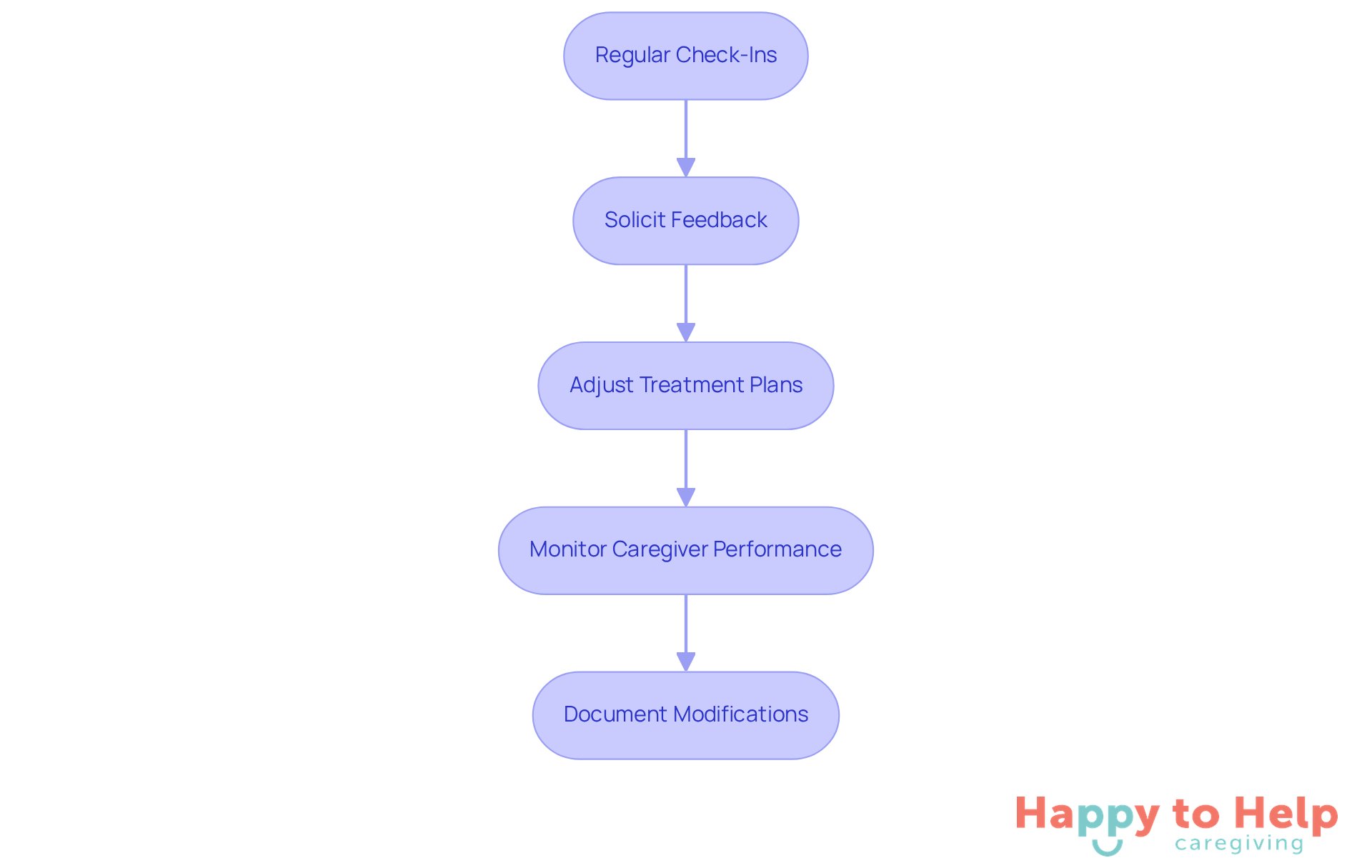 Each box represents a step in the process of ensuring effective care. Follow the arrows to see how each guideline builds on the previous one, helping caregivers navigate challenges and improve support.