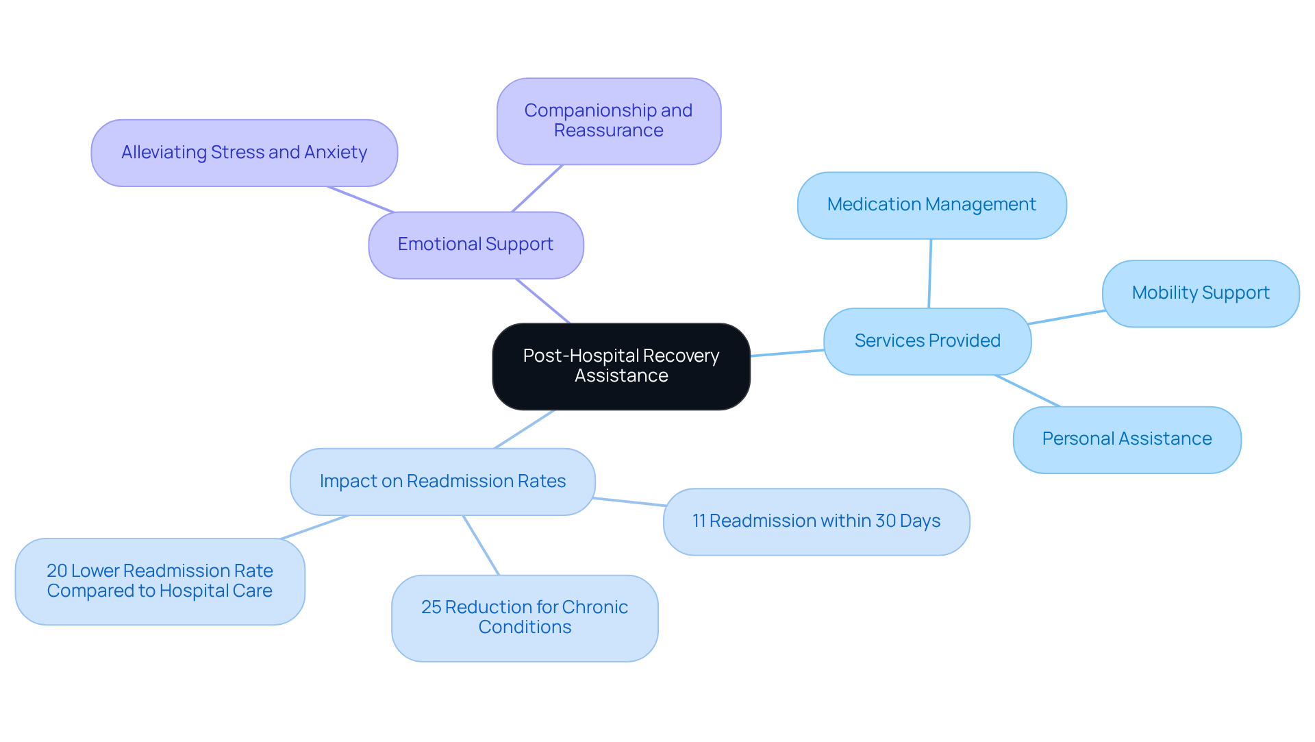 The central node represents the main topic, while branches show the key services and their benefits. Each statistic highlights the importance of these services in improving recovery outcomes.
