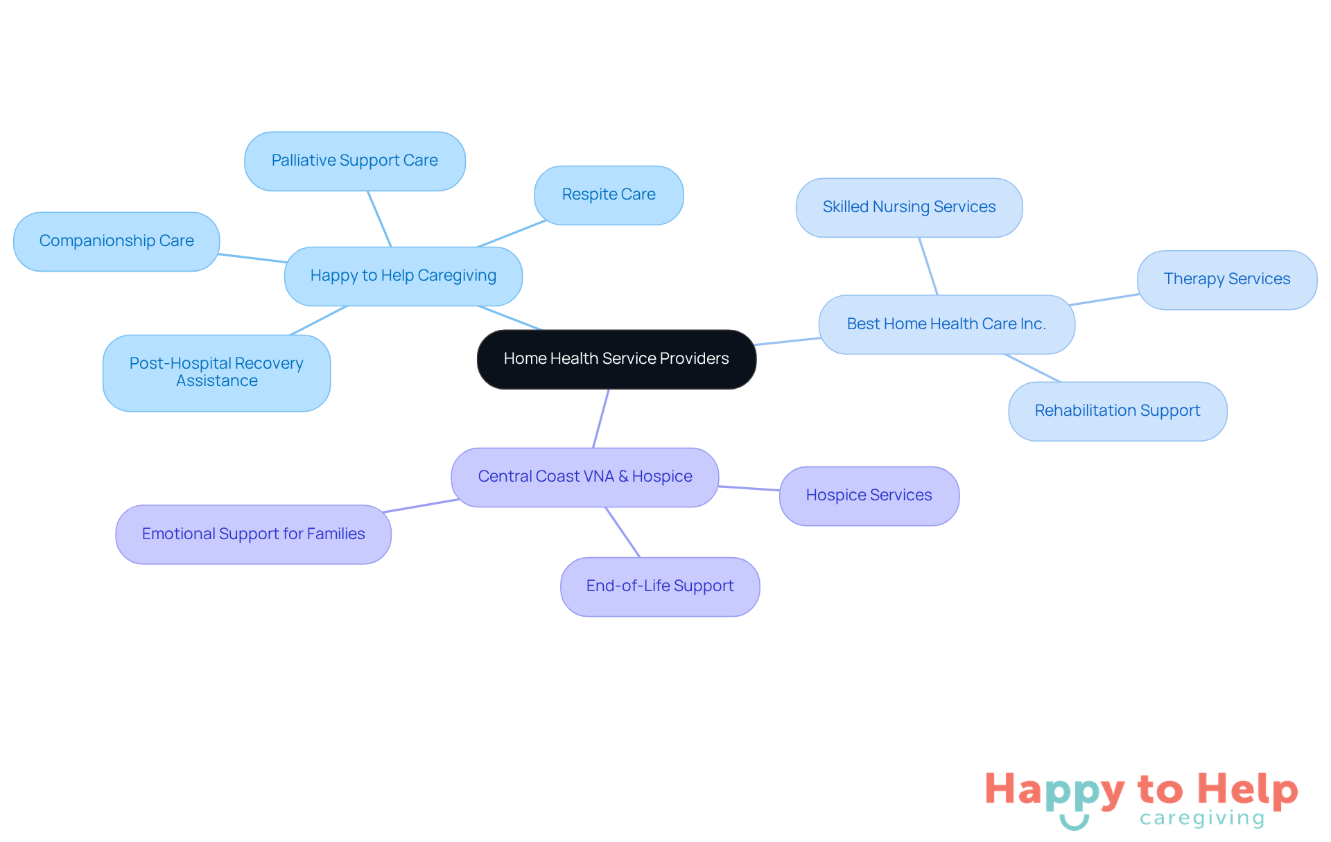 The central node represents the overall category of home health services, while each branch shows a different provider and their specific services. This helps you understand what each provider specializes in at a glance.