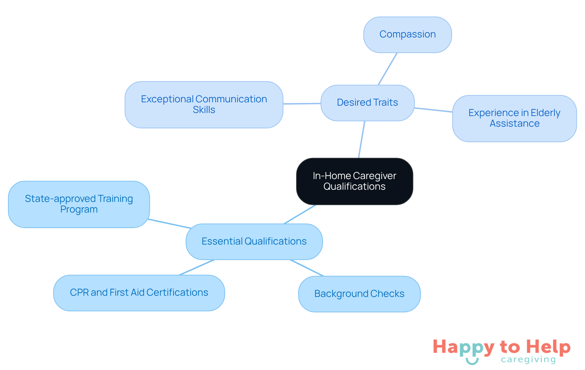 The center represents the main topic of caregiver qualifications, with branches showing the essential qualifications and desired traits that enhance the quality of care for seniors.