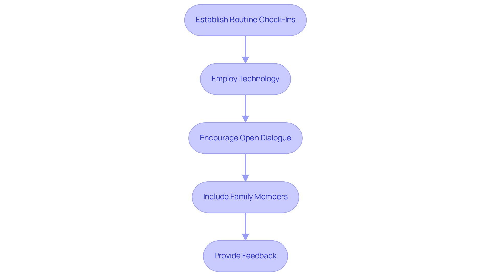 Each box represents an important step in improving communication and support. Follow the arrows to see how these steps build on each other to create a stronger care strategy.