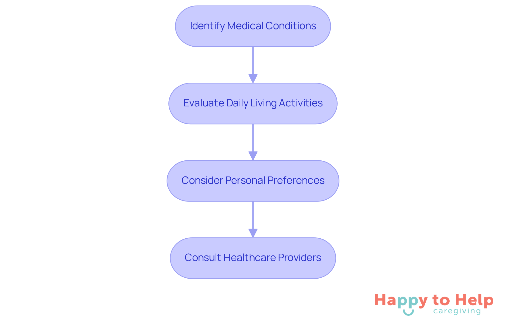 Each box represents a step in the process of selecting a private duty nurse. Follow the arrows to see how to assess your loved one's needs and preferences effectively.