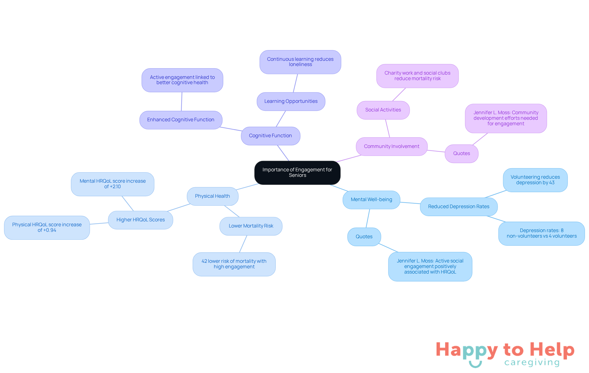 The central idea is about how important engagement is for seniors. Each branch shows a different benefit or statistic, helping you see how involvement can lead to a healthier, happier life.