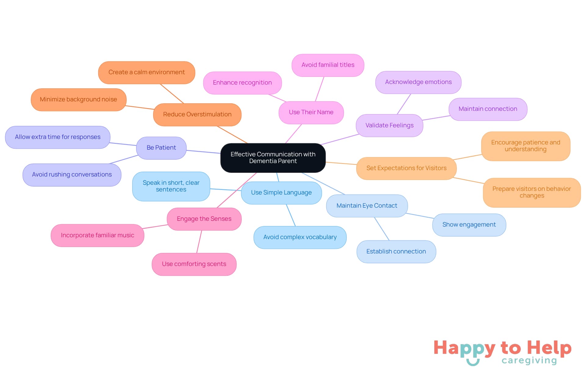 The central node represents the main goal of effective communication, while each branch shows a specific strategy to achieve that goal. The sub-branches provide additional details to help you understand how to implement each tip.