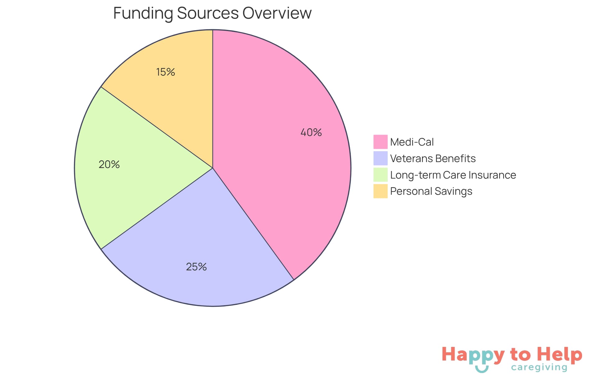 Each segment of the pie shows a different way families can help cover the costs of supportive housing. The larger the segment, the more significant the funding source's contribution to reducing the financial burden.
