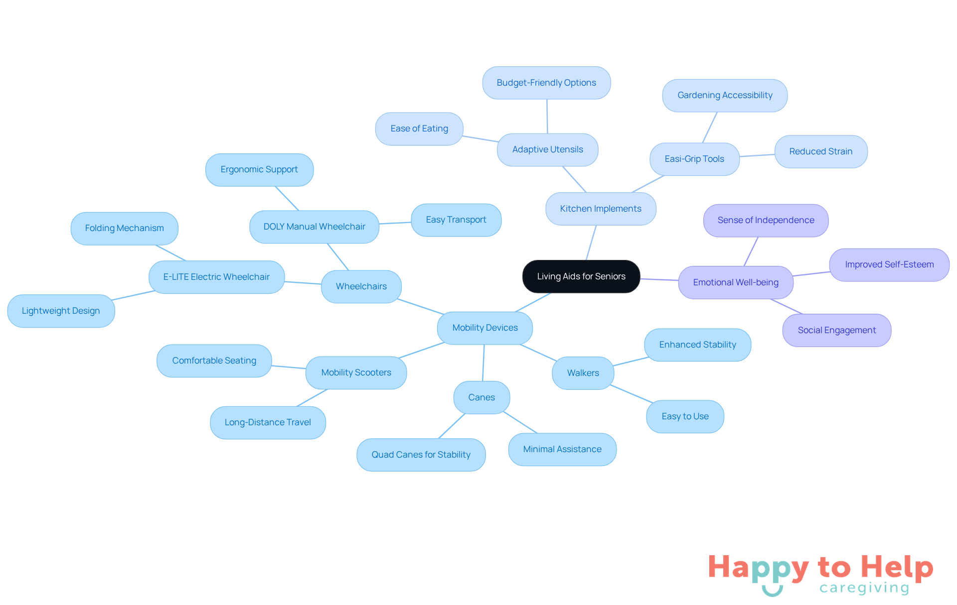 The central node represents the main topic, while the branches show different categories of living aids and their specific benefits. Each color-coded branch helps you see how these aids contribute to the independence and well-being of seniors.