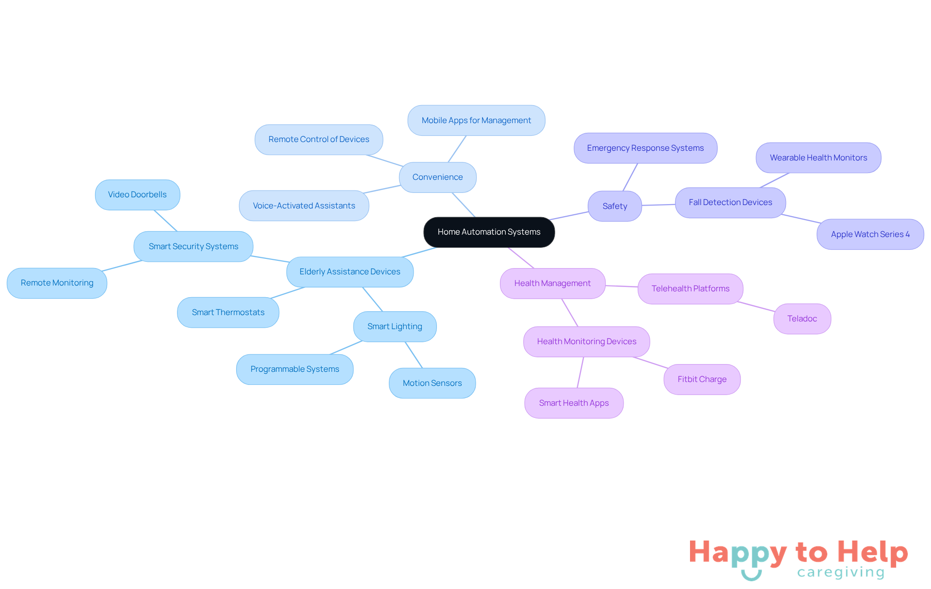 The central node represents home automation systems, with branches showing how they help older adults. Each branch highlights a specific benefit or technology, illustrating the overall impact on comfort and control.