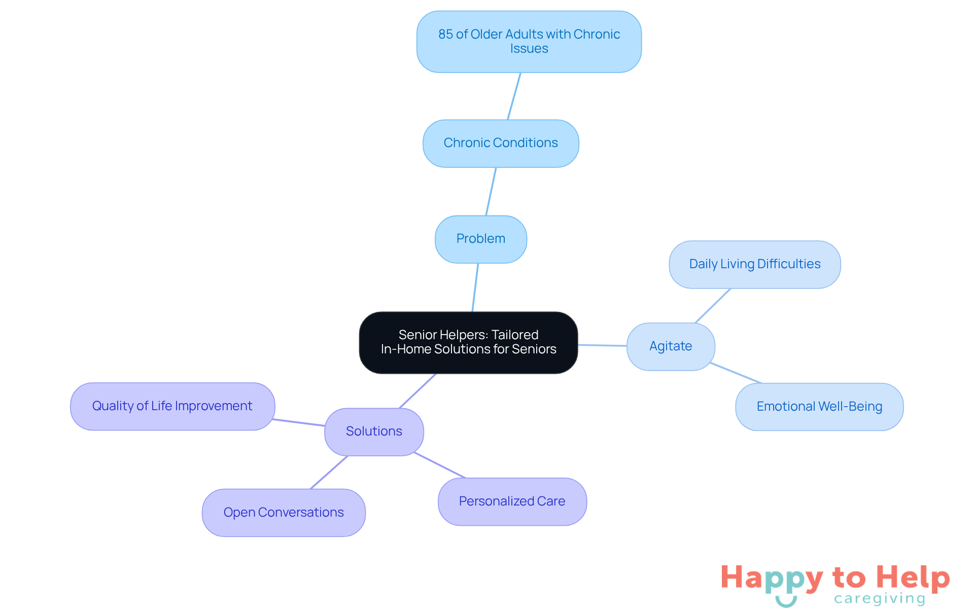 Start at the center with the main topic, then explore the branches to understand the problem, its impact, and the tailored solutions available for seniors.